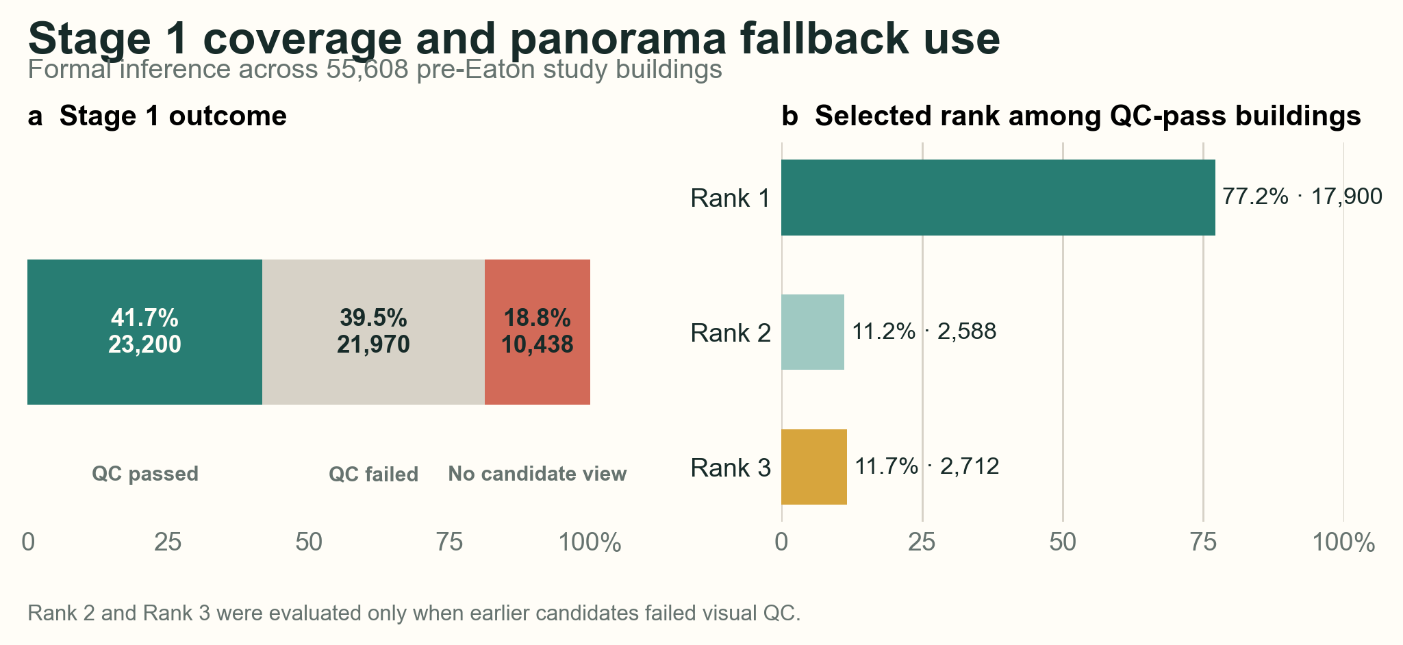 Stage 1 QC coverage and selected panorama rank