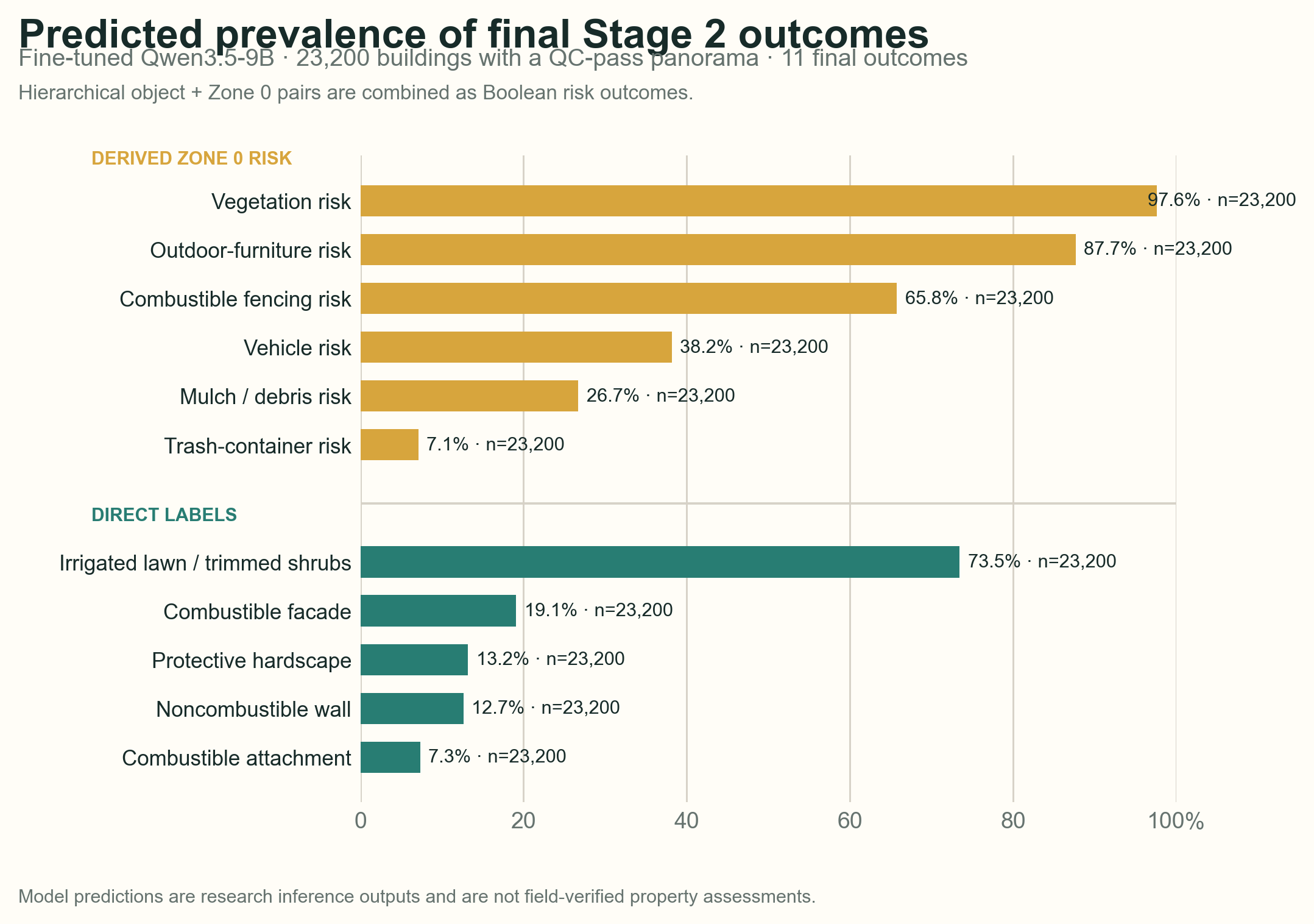 Predicted prevalence of 11 final Stage 2 outcomes across QC-pass Eaton buildings