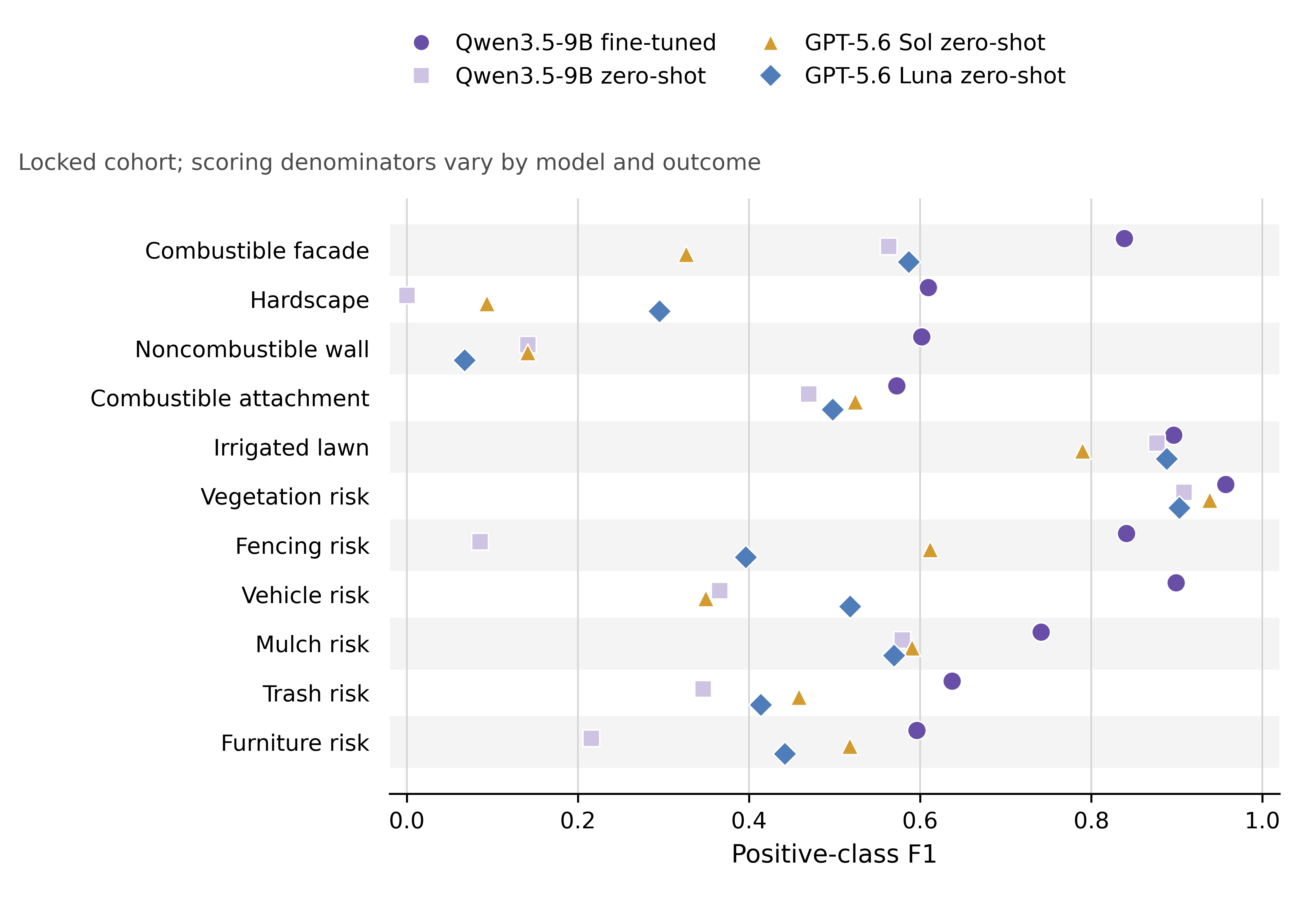 Per-label positive-class F1 for Qwen3.5-9B fine-tuned, Qwen3.5-9B zero-shot, GPT-5.6 Sol zero-shot, and GPT-5.6 Luna zero-shot on the held-out test set